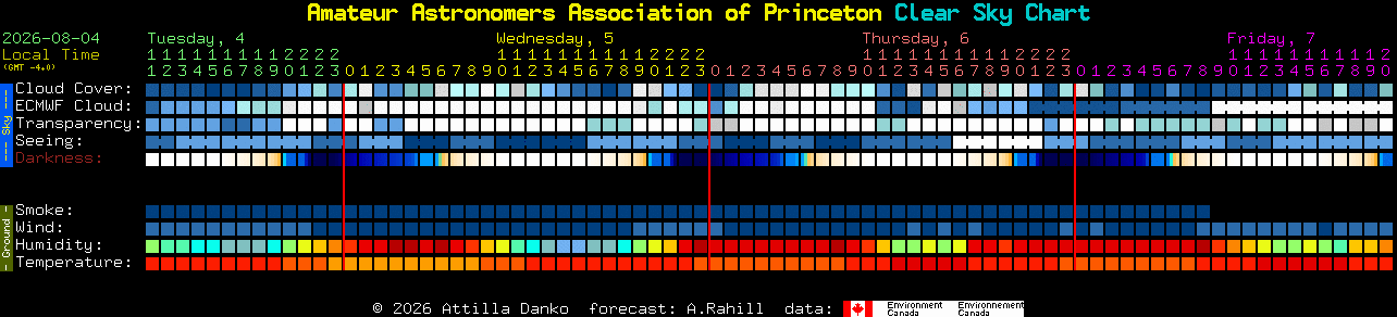 Current forecast for Amateur Astronomers Association of Princeton Clear Sky Chart