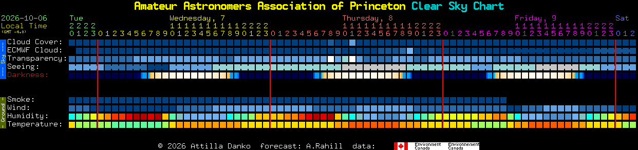 Current forecast for Amateur Astronomers Association of Princeton Clear Sky Chart