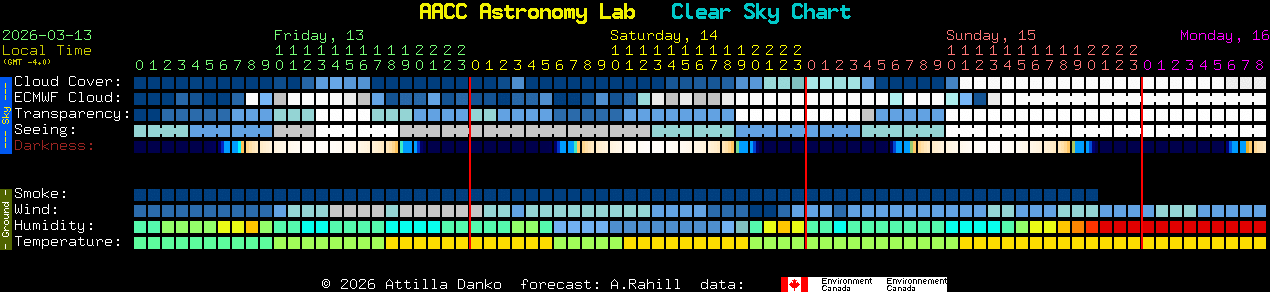 Current forecast for AACC Astronomy Lab Clear Sky Chart