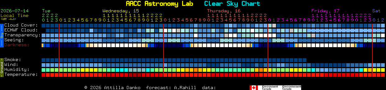 Current forecast for AACC Astronomy Lab Clear Sky Chart