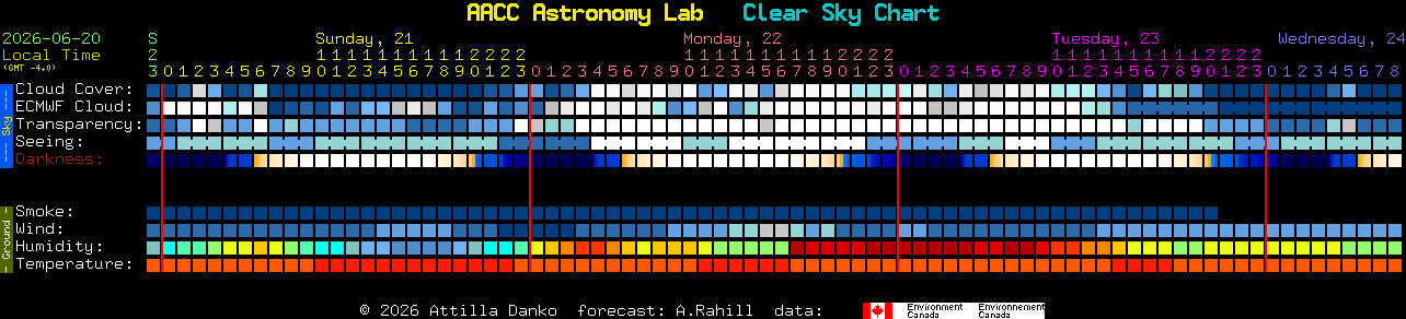 Current forecast for AACC Astronomy Lab Clear Sky Chart