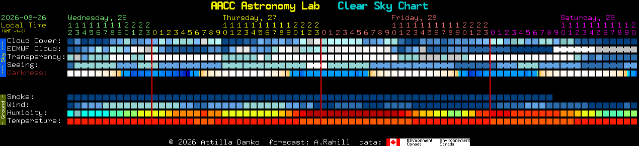 Current forecast for AACC Astronomy Lab Clear Sky Chart