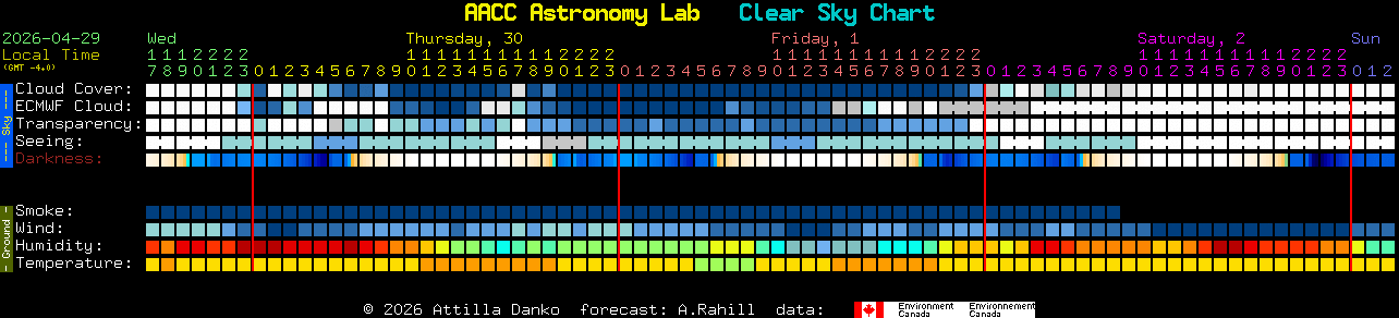 Current forecast for AACC Astronomy Lab Clear Sky Chart