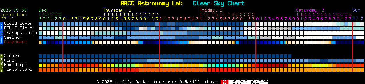 Current forecast for AACC Astronomy Lab Clear Sky Chart