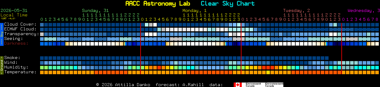 Current forecast for AACC Astronomy Lab Clear Sky Chart
