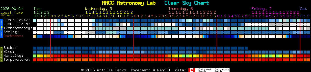 Current forecast for AACC Astronomy Lab Clear Sky Chart