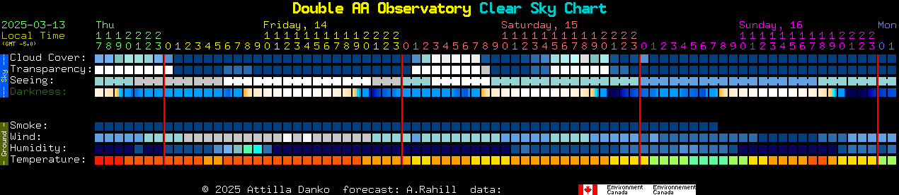 Current forecast for Double AA Observatory Clear Sky Chart