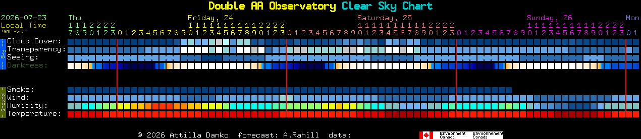 Current forecast for Double AA Observatory Clear Sky Chart