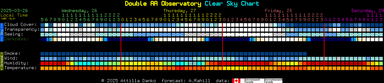 Current forecast for Double AA Observatory Clear Sky Chart