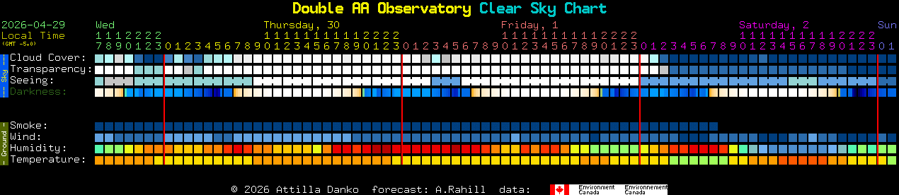 Current forecast for Double AA Observatory Clear Sky Chart