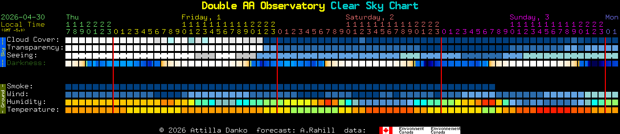 Current forecast for Double AA Observatory Clear Sky Chart