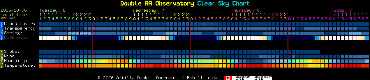 Current forecast for Double AA Observatory Clear Sky Chart