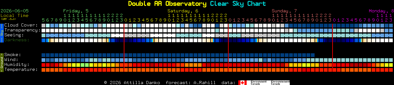 Current forecast for Double AA Observatory Clear Sky Chart