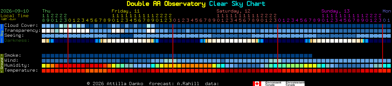 Current forecast for Double AA Observatory Clear Sky Chart