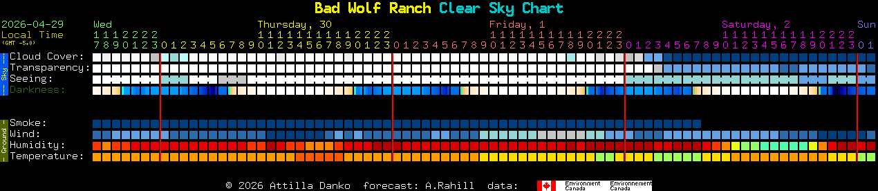 Current forecast for Bad Wolf Ranch Clear Sky Chart