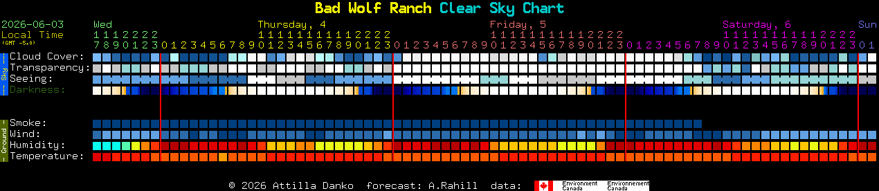Current forecast for Bad Wolf Ranch Clear Sky Chart