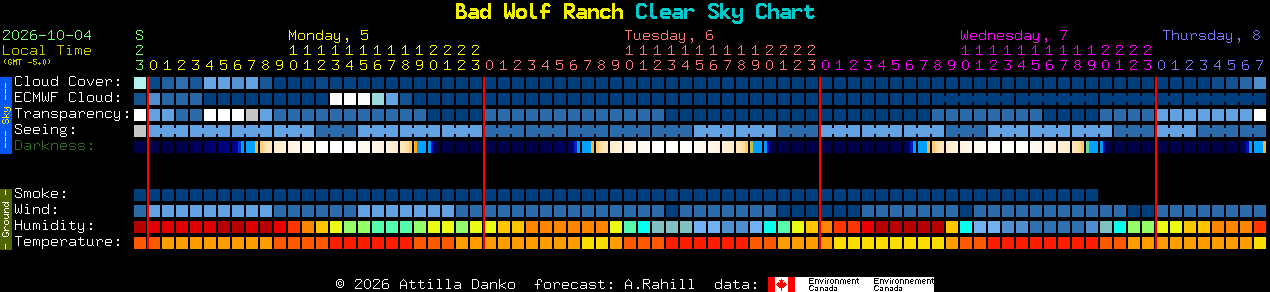 Current forecast for Bad Wolf Ranch Clear Sky Chart
