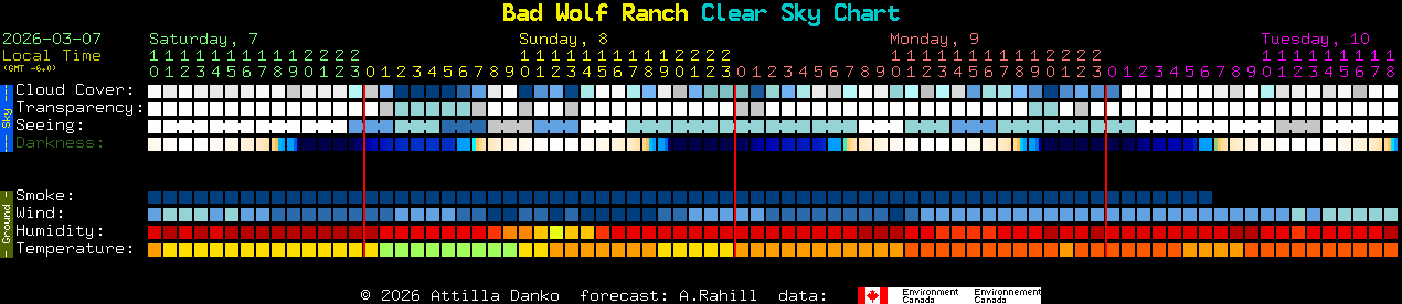 Current forecast for Bad Wolf Ranch Clear Sky Chart