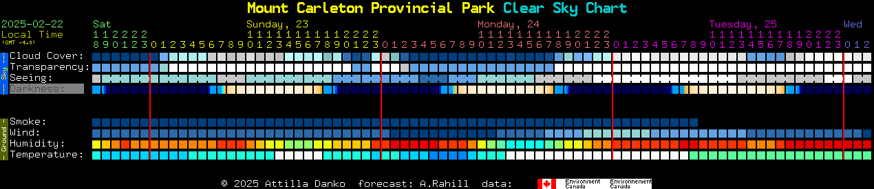 Current forecast for Mount Carleton Provincial Park Clear Sky Chart