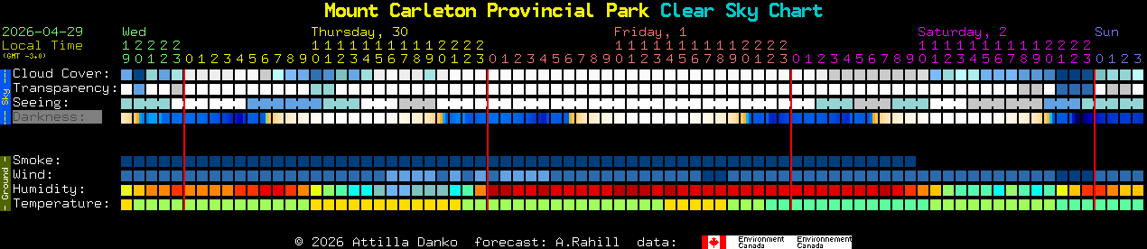 Current forecast for Mount Carleton Provincial Park Clear Sky Chart
