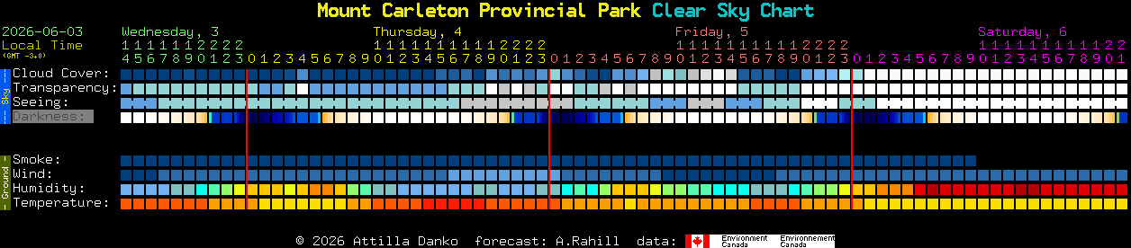 Current forecast for Mount Carleton Provincial Park Clear Sky Chart