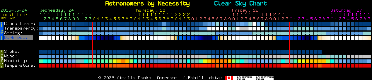 Current forecast for Astronomers by Necessity Clear Sky Chart