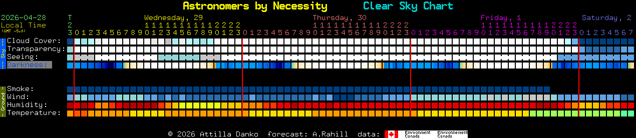 Current forecast for Astronomers by Necessity Clear Sky Chart