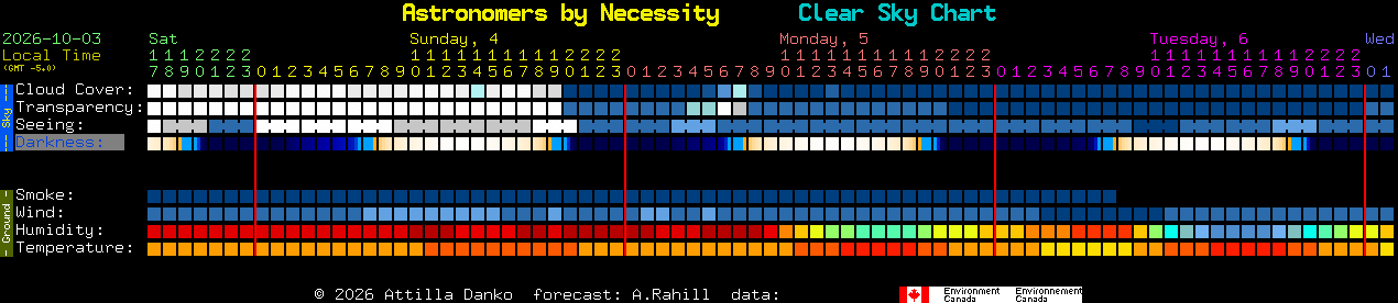 Current forecast for Astronomers by Necessity Clear Sky Chart