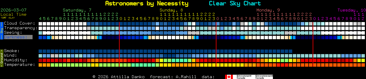 Current forecast for Astronomers by Necessity Clear Sky Chart