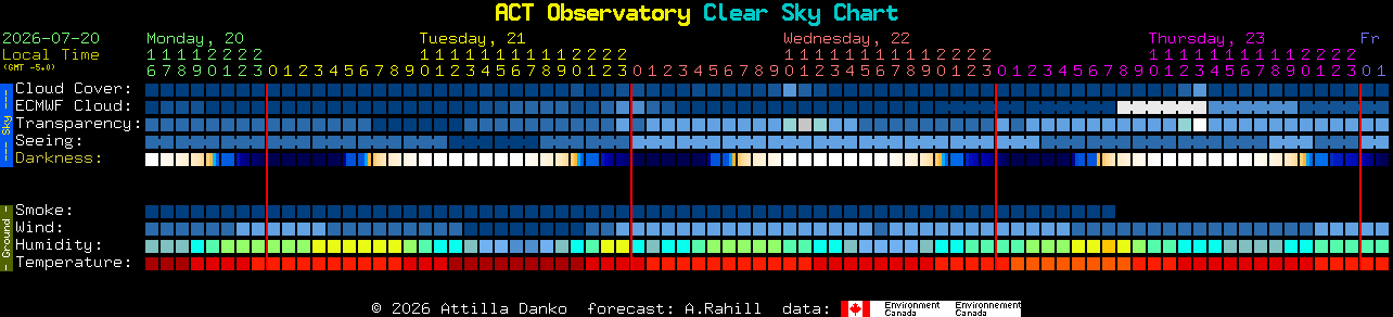 Current forecast for ACT Observatory Clear Sky Chart