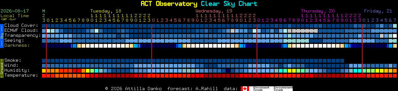 Current forecast for ACT Observatory Clear Sky Chart