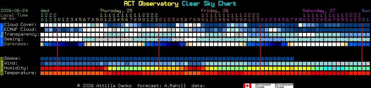 Current forecast for ACT Observatory Clear Sky Chart