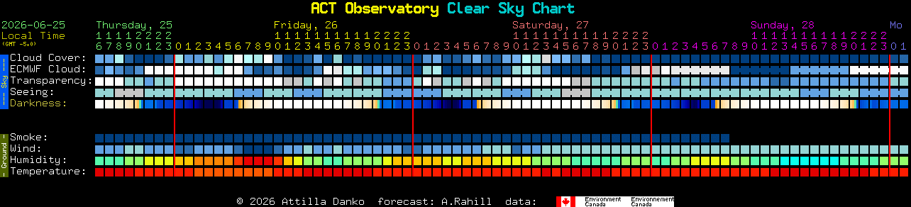 Current forecast for ACT Observatory Clear Sky Chart