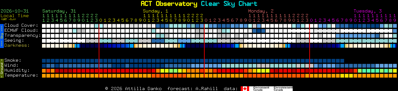Current forecast for ACT Observatory Clear Sky Chart