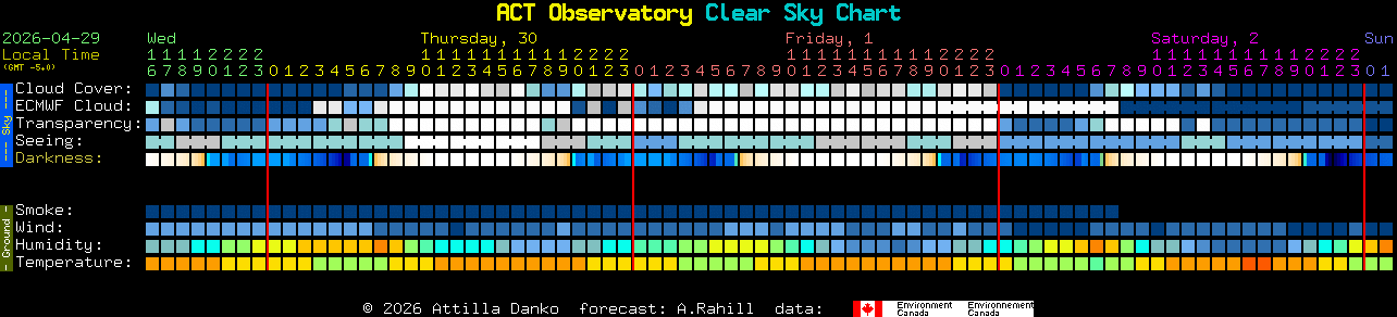 Current forecast for ACT Observatory Clear Sky Chart