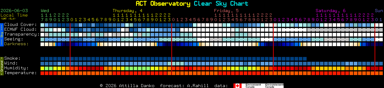 Current forecast for ACT Observatory Clear Sky Chart