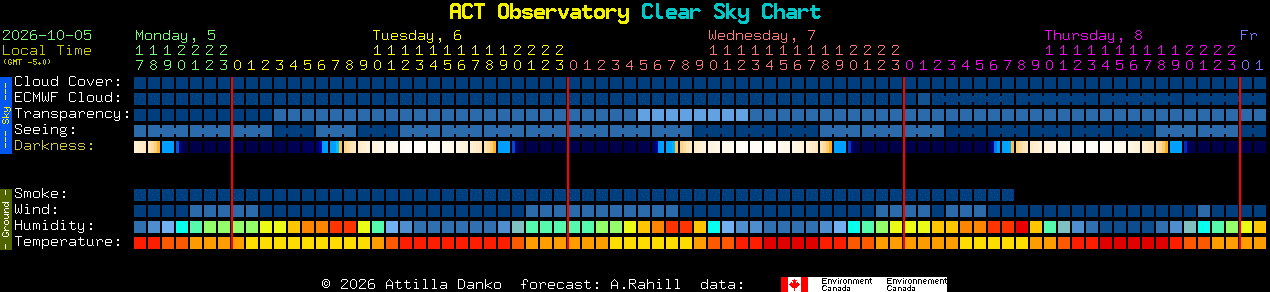 Current forecast for ACT Observatory Clear Sky Chart
