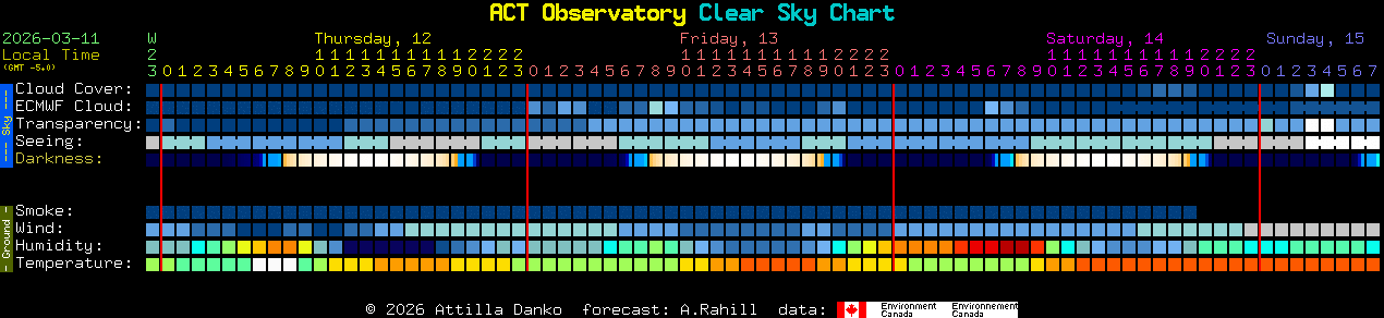 Current forecast for ACT Observatory Clear Sky Chart