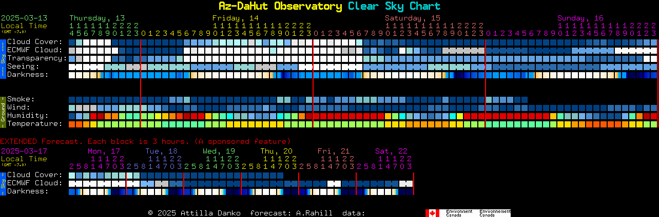 Current forecast for Az-DaHut Observatory Clear Sky Chart