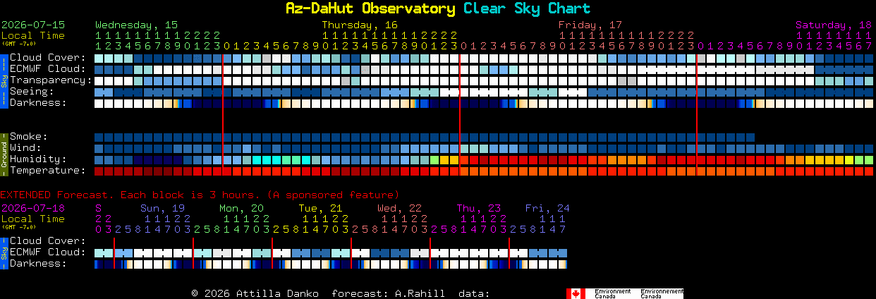Current forecast for Az-DaHut Observatory Clear Sky Chart