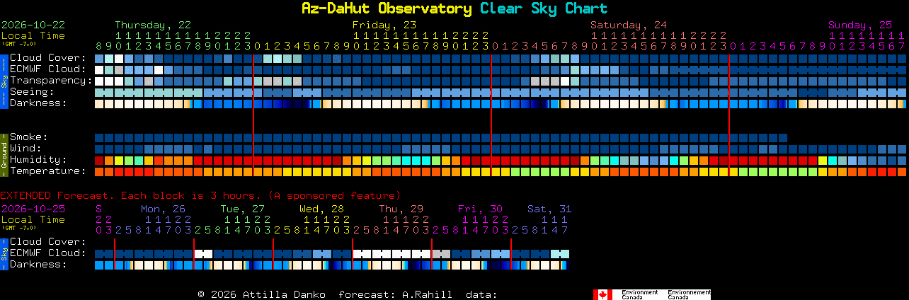Current forecast for Az-DaHut Observatory Clear Sky Chart