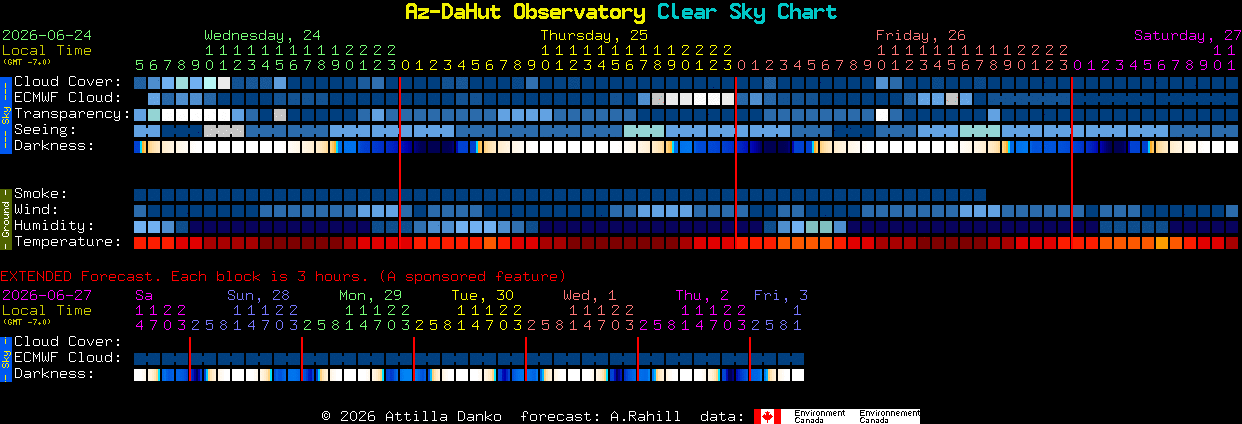 Current forecast for Az-DaHut Observatory Clear Sky Chart