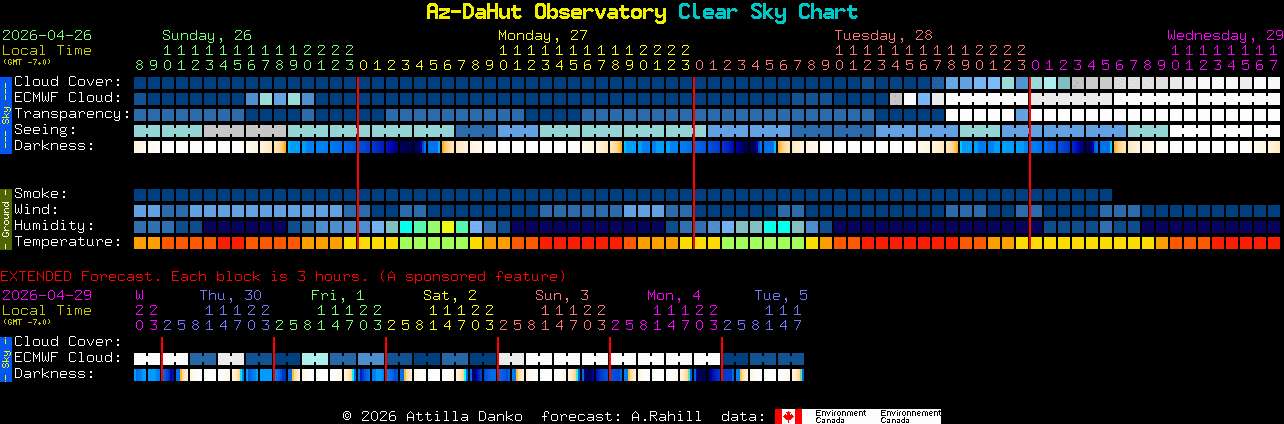 Current forecast for Az-DaHut Observatory Clear Sky Chart