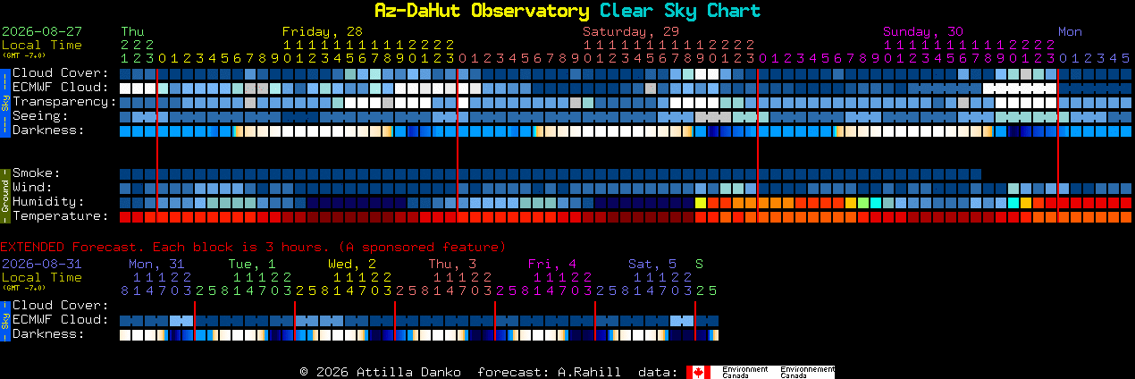 Current forecast for Az-DaHut Observatory Clear Sky Chart