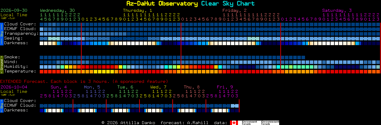 Current forecast for Az-DaHut Observatory Clear Sky Chart