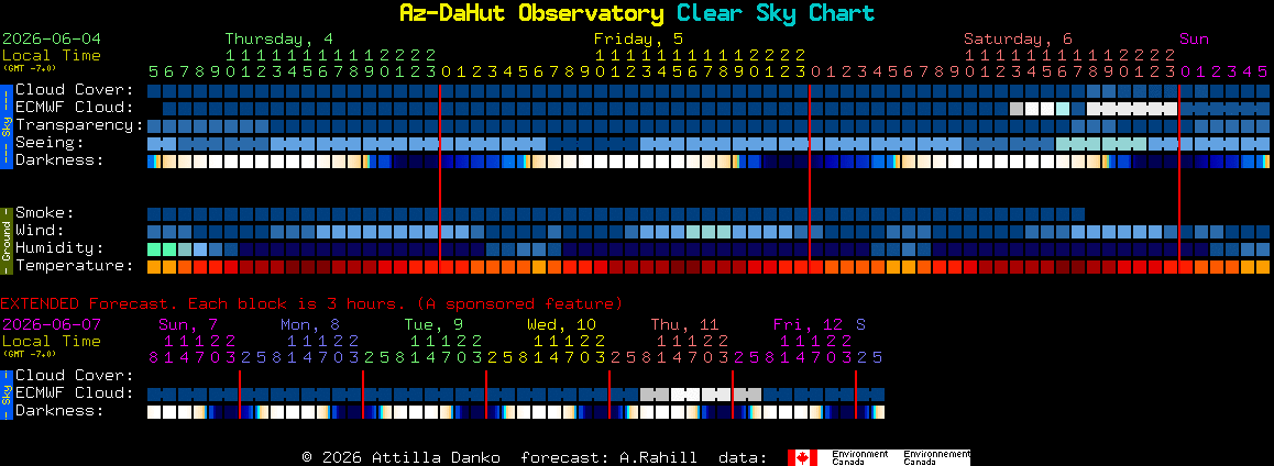 Current forecast for Az-DaHut Observatory Clear Sky Chart