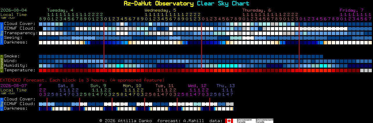 Current forecast for Az-DaHut Observatory Clear Sky Chart