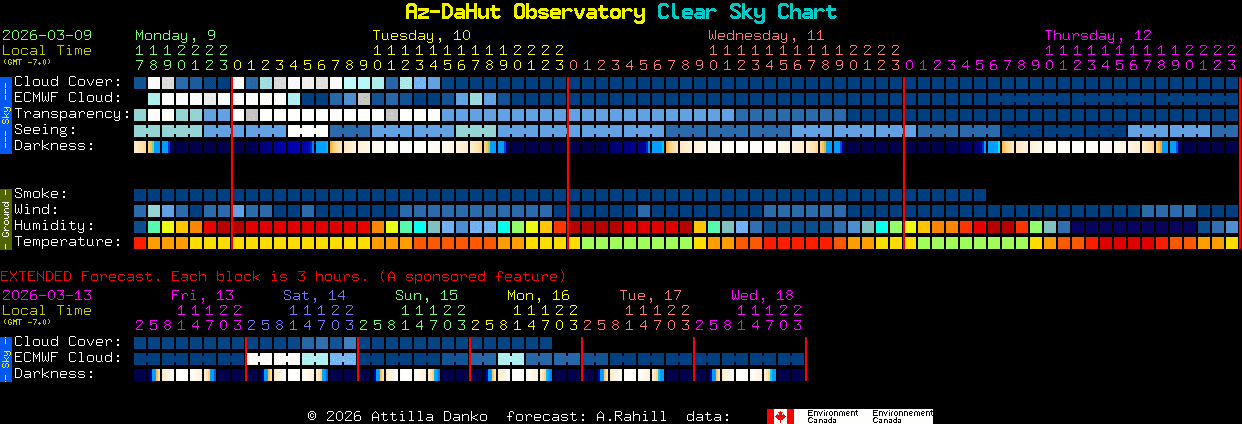 Current forecast for Az-DaHut Observatory Clear Sky Chart