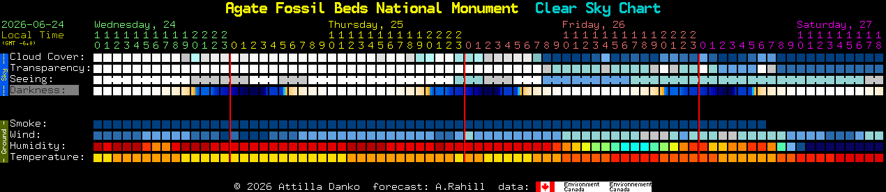 Current forecast for Agate Fossil Beds National Monument Clear Sky Chart