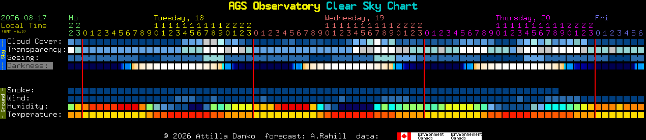 Current forecast for AGS Observatory Clear Sky Chart